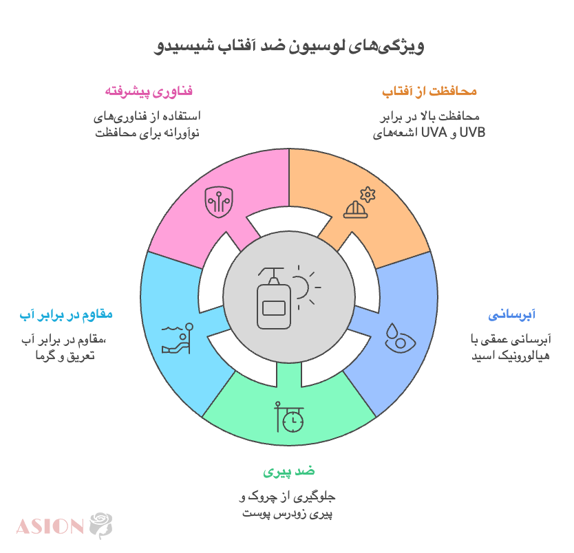 اینفوگرافیک ضد آفتاب شیسیدو lotion