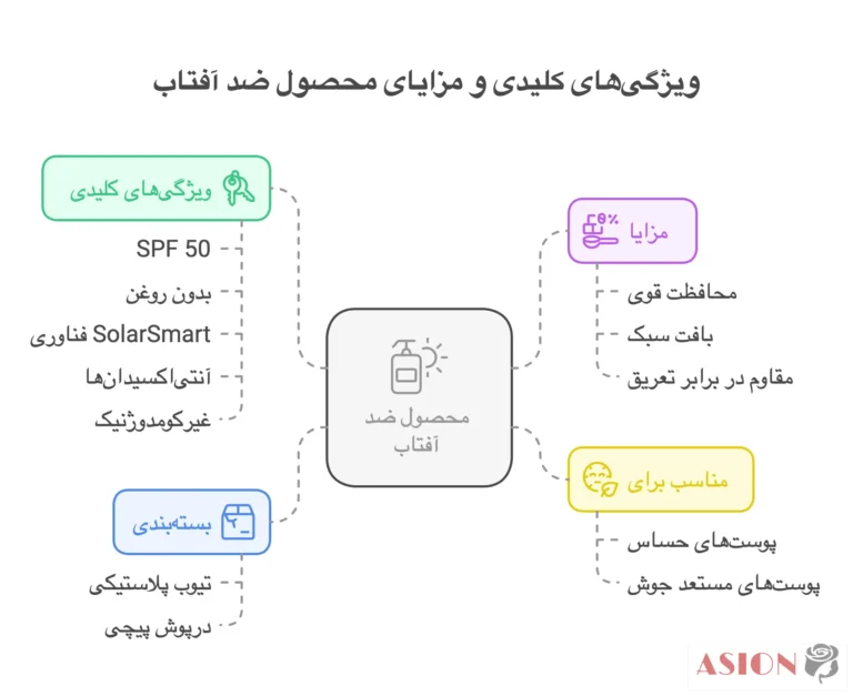 اینفوگرافیکی در رابطه با ضد آفتاب کلینیک
