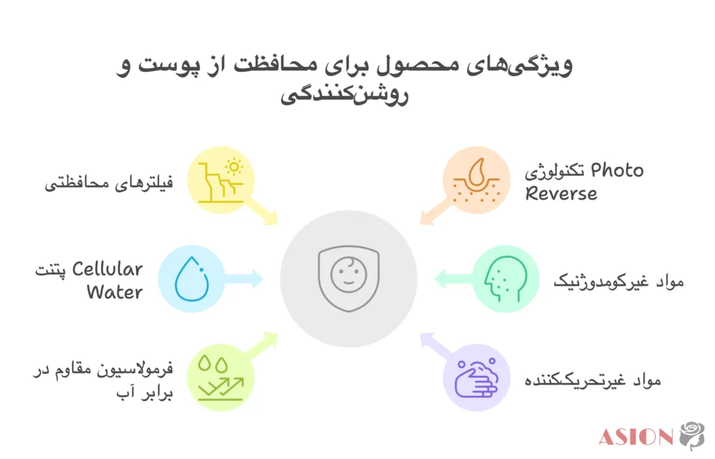 اینفوگرافیک کرم ضد آفتاب فتوریورس