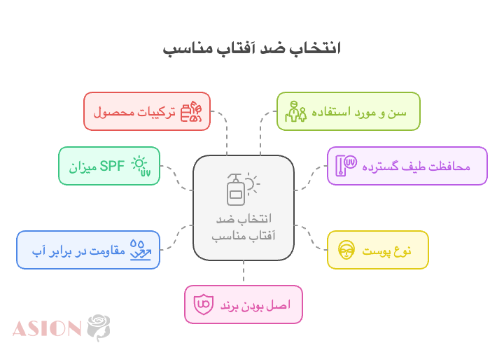 اینفوگرافیک معیارهای انتخاب ضد آفتاب خارجی 