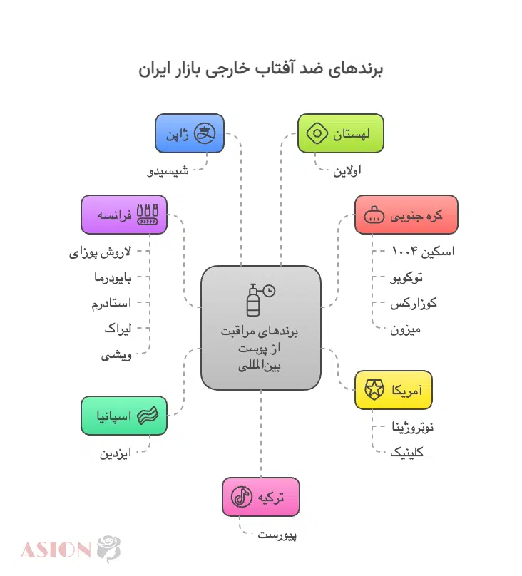 اینفوگرافیک کشورهای تولیدی ضد آفتاب خارجی 