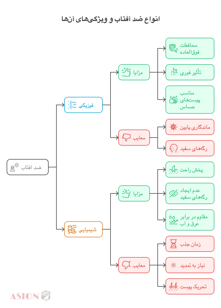 اینفوگرافیک انواع ضد آفتاب بر اساس فرمول