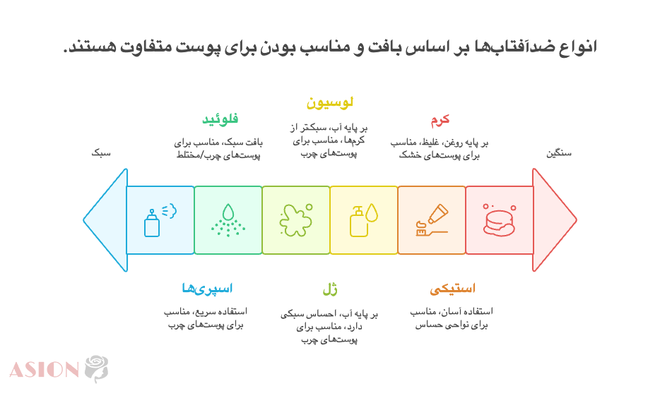 اینفوگرافیک انواع ضد آفتاب بر اساس بافت